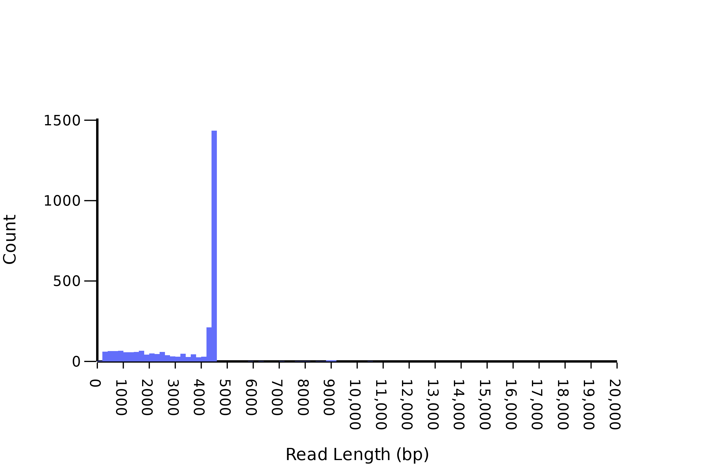 Image of our control showing a single histogram peak at the approximate length of the expected plasmid