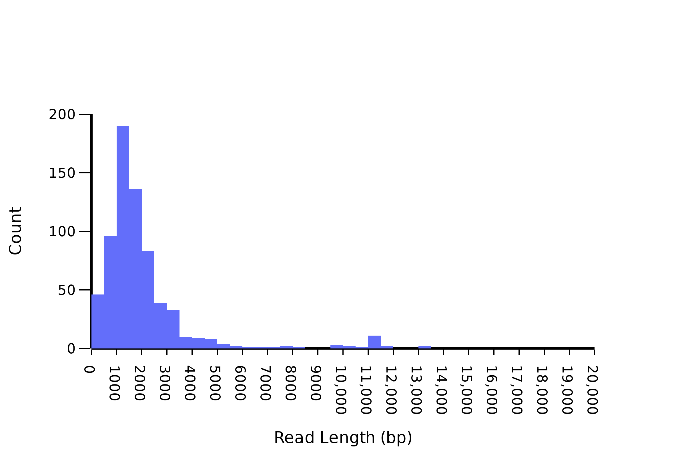Image of our a sample showing short reads that are not close to the length of the expected plasmid size